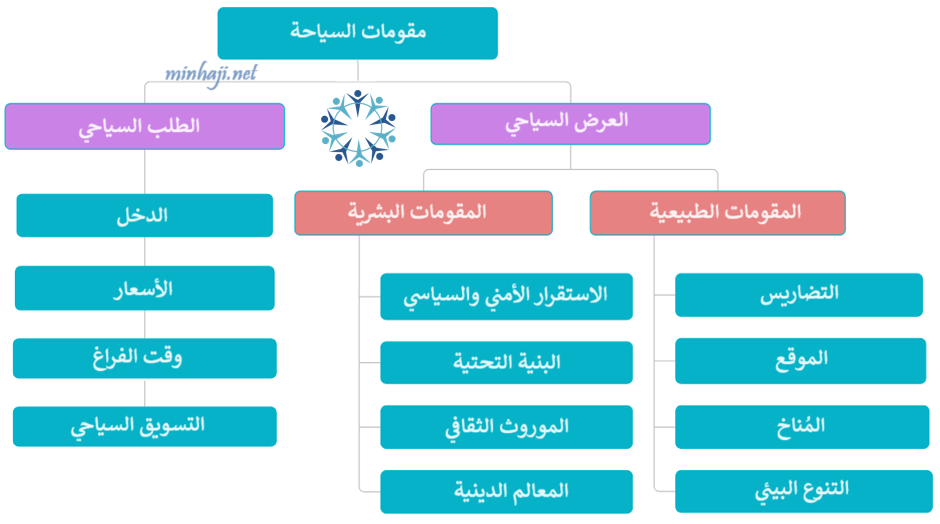 مقومات السياحة